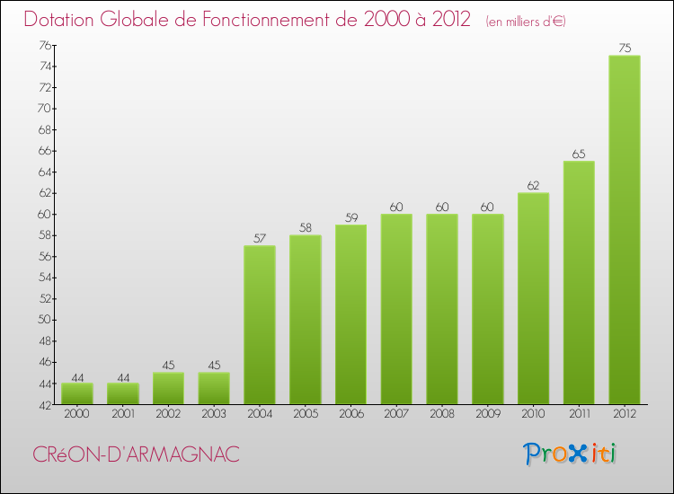 Evolution du montant de la Dotation Globale de Fonctionnement pour la commune de CRéON-D'ARMAGNAC de 2000 à 2012 Evolution du montant de la Dotation Globale de Fonctionnement pour CRéON-D'ARMAGNAC de 2000 à 2012