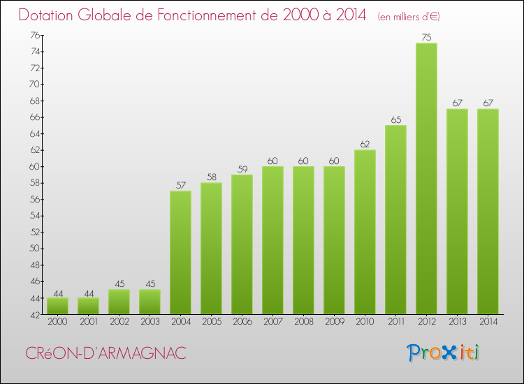 Evolution du montant de la Dotation Globale de Fonctionnement pour la commune de CRéON-D'ARMAGNAC de 2000 à 2014 Evolution du montant de la Dotation Globale de Fonctionnement pour CRéON-D'ARMAGNAC de 2000 à 2014