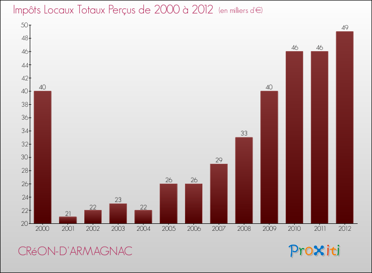 Evolution des Impôts Locaux pour la commune de CRéON-D'ARMAGNAC de 2000 à 2012 Evolution des Impôts Locaux pour CRéON-D'ARMAGNAC de 2000 à 2012