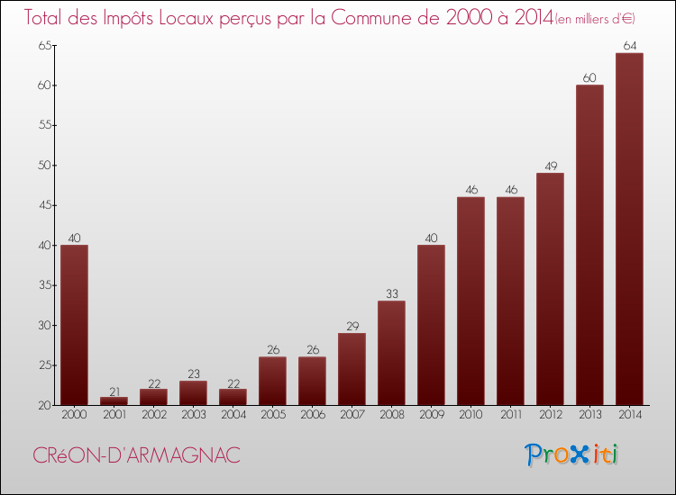 Evolution des Impôts Locaux pour la commune de CRéON-D'ARMAGNAC de 2000 à 2014 Evolution des Impôts Locaux pour CRéON-D'ARMAGNAC de 2000 à 2014
