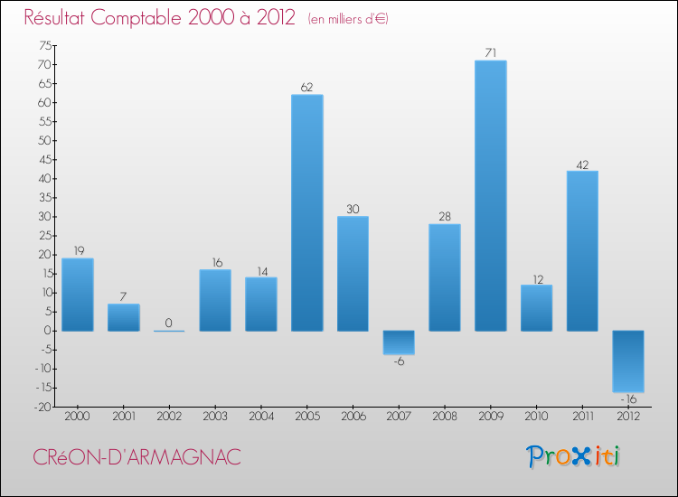 Evolution du résultat comptable pour la commune de CRéON-D'ARMAGNAC de 2000 à 2012 Evolution du résultat comptable pour CRéON-D'ARMAGNAC de 2000 à 2012