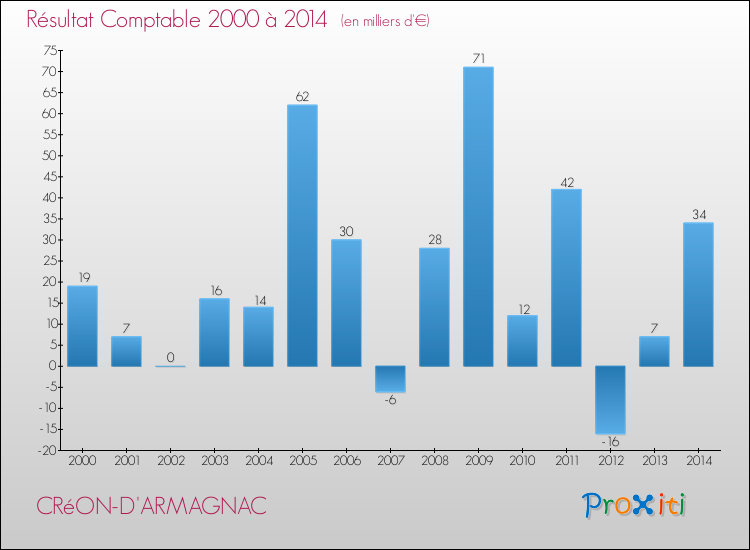 Evolution du résultat comptable pour la commune de CRéON-D'ARMAGNAC de 2000 à 2014 Evolution du résultat comptable pour CRéON-D'ARMAGNAC de 2000 à 2014
