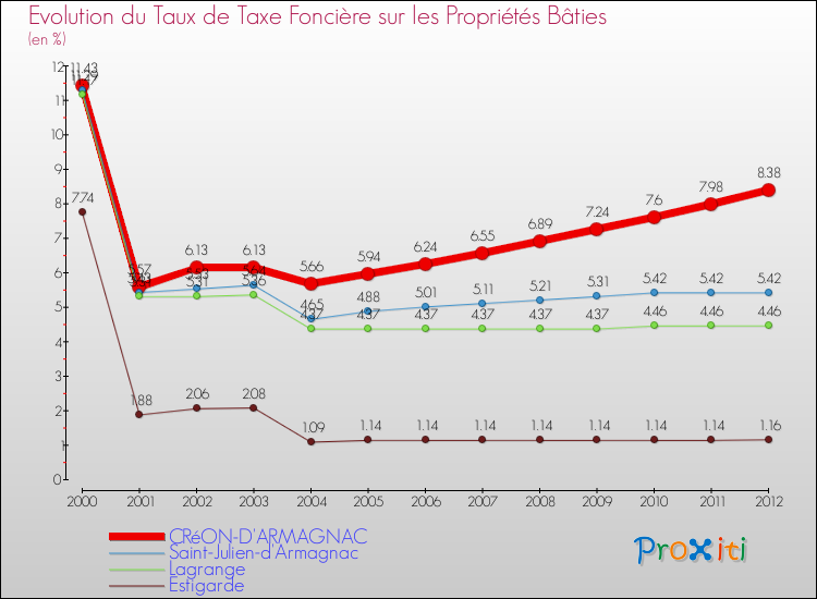 Evolution du taux de la taxe foncière sur le bati pour CRéON-D'ARMAGNAC et les communes proches de 2000 à 2012 Comparaison des taux de taxe foncière sur le bati pour CRéON-D'ARMAGNAC et les communes voisines de 2000 à 2012