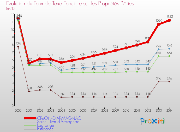 Evolution du taux de la taxe foncière sur le bati pour CRéON-D'ARMAGNAC et les communes proches de 2000 à 2014 Comparaison des taux de taxe foncière sur le bati pour CRéON-D'ARMAGNAC et les communes voisines de 2000 à 2014