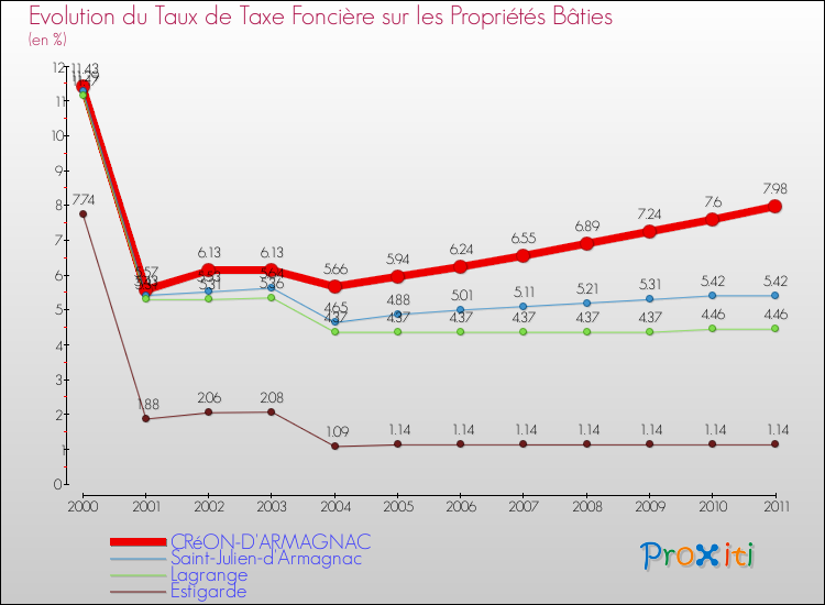 Evolution du taux de la taxe foncière sur le bati pour CRéON-D'ARMAGNAC et les communes proches Comparaison des taux de taxe foncière sur le bati pour CRéON-D'ARMAGNAC et les communes voisines