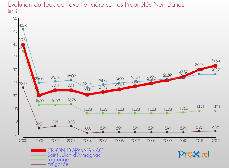 Evolution du taux de la taxe foncière sur les immeubles et terrains non batis pour CRéON-D'ARMAGNAC et les communes proches de 2000 à 2012 Comparaison des taux de la taxe foncière sur les immeubles et terrains non batis pour CRéON-D'ARMAGNAC et les communes voisines de 2000 à 2012