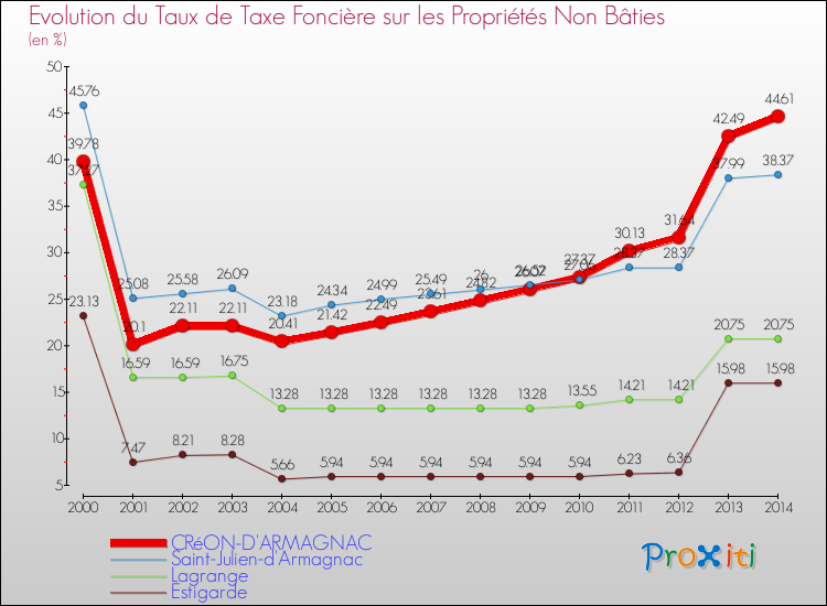 Evolution du taux de la taxe foncière sur les immeubles et terrains non batis pour CRéON-D'ARMAGNAC et les communes proches de 2000 à 2014 Comparaison des taux de la taxe foncière sur les immeubles et terrains non batis pour CRéON-D'ARMAGNAC et les communes voisines de 2000 à 2014