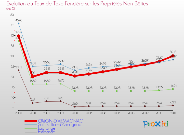 Evolution du taux de la taxe foncière sur les immeubles et terrains non batis pour CRéON-D'ARMAGNAC et les communes proches Comparaison des taux de la taxe foncière sur les immeubles et terrains non batis pour CRéON-D'ARMAGNAC et les communes voisines