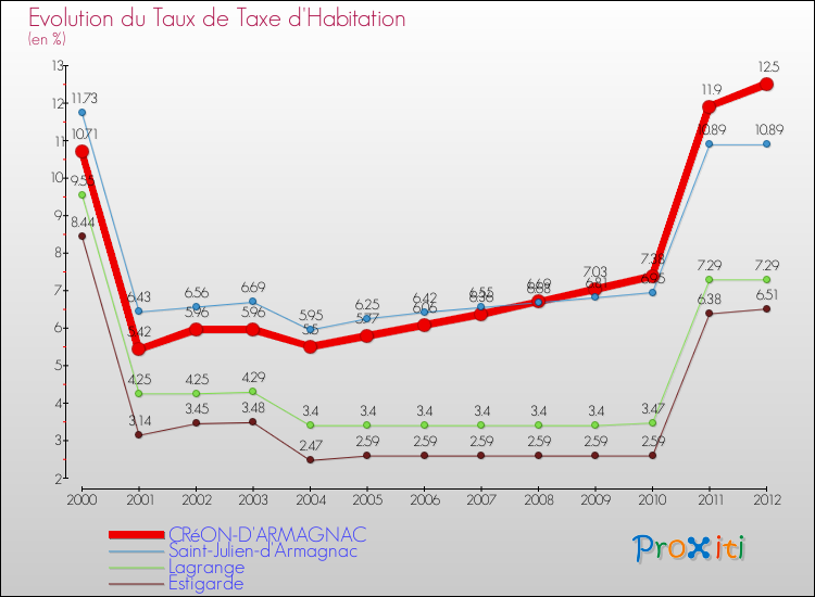 Evolution du taux de la taxe d'habitation pour CRéON-D'ARMAGNAC et les communes proches Comparaison des taux de la taxe d'habitation pour CRéON-D'ARMAGNAC et les communes voisines