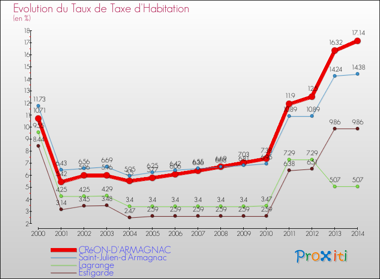 Evolution du taux de la taxe d'habitation pour CRéON-D'ARMAGNAC et les communes proches de 2000 à 2014 Comparaison des taux de la taxe d'habitation pour CRéON-D'ARMAGNAC et les communes voisines de 2000 à 2014