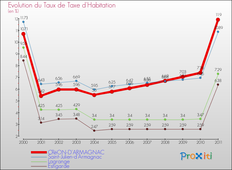 Evolution du taux de la taxe d'habitation pour CRéON-D'ARMAGNAC et les communes proches Comparaison des taux de la taxe d'habitation pour CRéON-D'ARMAGNAC et les communes voisines