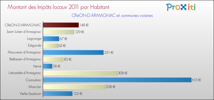 Montant des impôts locaux par Habitant pour CRéON-D'ARMAGNAC et les communes proches Comparaison des impôts locaux par habitant pour CRéON-D'ARMAGNAC et les communes voisines