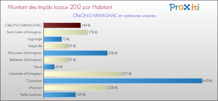 Montant des impôts locaux par Habitant pour CRéON-D'ARMAGNAC et les communes proches Comparaison des impôts locaux par habitant pour CRéON-D'ARMAGNAC et les communes voisines