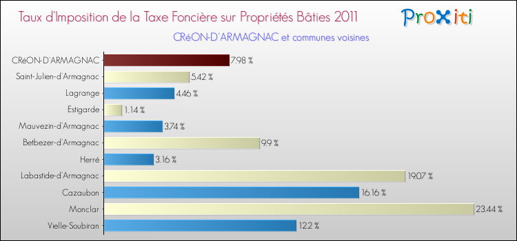 Taux d'imposition de la taxe foncière sur le bati 2011 pour CRéON-D'ARMAGNAC et les communes proches Comparaison des taux d'imposition de la taxe foncière sur le bati 2011 pour CRéON-D'ARMAGNAC et les communes voisines