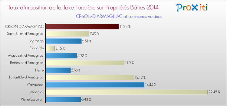 Taux d'imposition de la taxe foncière sur le bati 2014 pour CRéON-D'ARMAGNAC et les communes proches Comparaison des taux d'imposition de la taxe foncière sur le bati 2014 pour CRéON-D'ARMAGNAC et les communes voisines