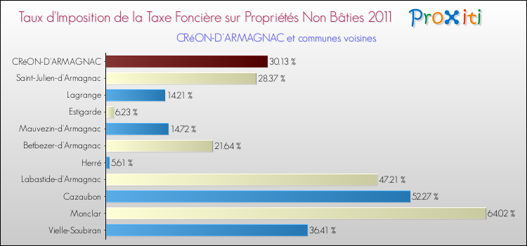 Taux d'imposition de la taxe foncière sur les immeubles et terrains non batis 2011 pour CRéON-D'ARMAGNAC et les communes proches Comparaison des taux d'imposition de la taxe foncière sur les immeubles et terrains non batis 2011 pour CRéON-D'ARMAGNAC et les communes voisines