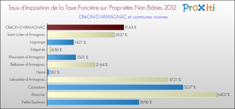 Taux d'imposition de la taxe foncière sur les immeubles et terrains non batis 2012 pour CRéON-D'ARMAGNAC et les communes proches Comparaison des taux d'imposition de la taxe foncière sur les immeubles et terrains non batis 2012 pour CRéON-D'ARMAGNAC et les communes voisines