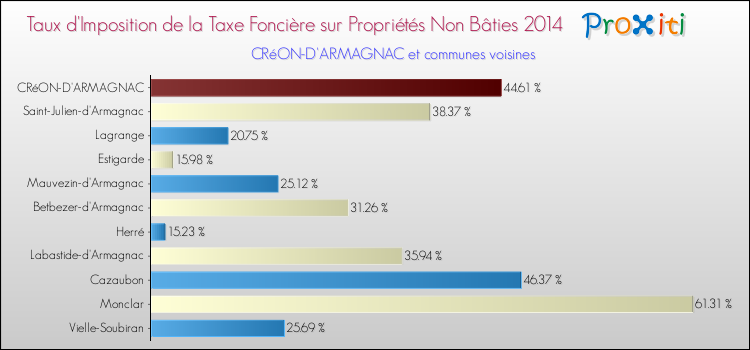 Taux d'imposition de la taxe foncière sur les immeubles et terrains non batis 2014 pour CRéON-D'ARMAGNAC et les communes proches Comparaison des taux d'imposition de la taxe foncière sur les immeubles et terrains non batis 2014 pour CRéON-D'ARMAGNAC et les communes voisines