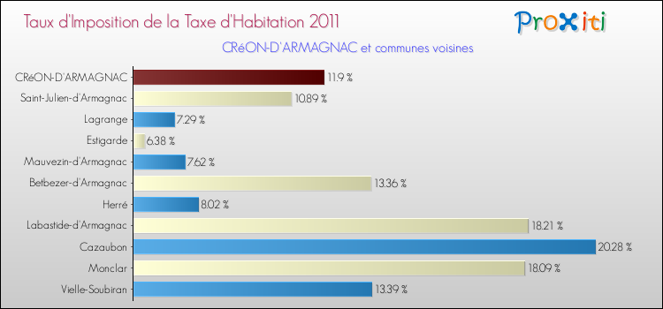 Taux d'imposition de la taxe d'habitation 2011 pour CRéON-D'ARMAGNAC et les communes proches Comparaison des taux d'imposition de la taxe d'habitation 2011 pour CRéON-D'ARMAGNAC et les communes voisines