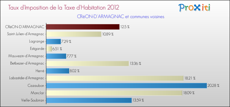 Taux d'imposition de la taxe d'habitation 2012 pour CRéON-D'ARMAGNAC et les communes proches Comparaison des taux d'imposition de la taxe d'habitation 2012 pour CRéON-D'ARMAGNAC et les communes voisines