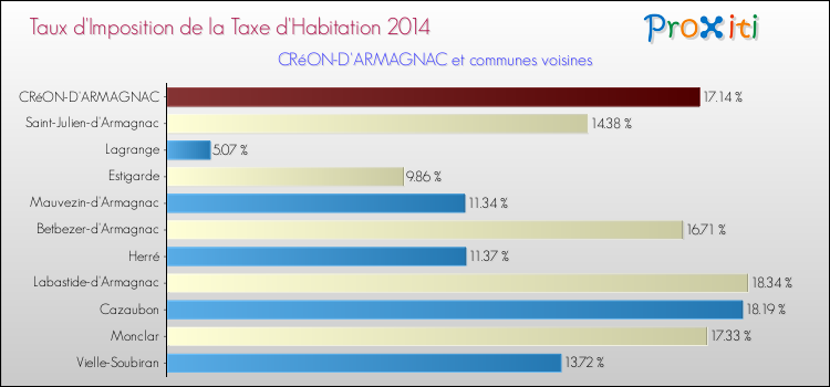 Taux d'imposition de la taxe d'habitation 2014 pour CRéON-D'ARMAGNAC et les communes proches Comparaison des taux d'imposition de la taxe d'habitation 2014 pour CRéON-D'ARMAGNAC et les communes voisines