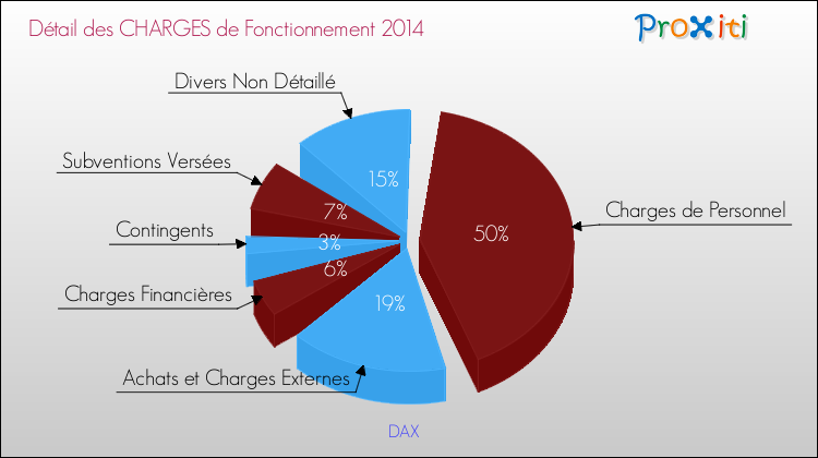 Décomposition des Charges de Fonctionnement 2014 de la commune de DAX Charges de Fonctionnement 2014 pour la commune de DAX