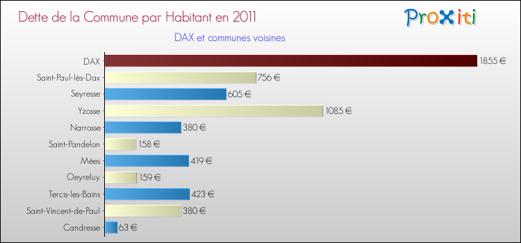Dette par habitant de la commune en 2011 pour DAX et les communes proches Comparaison de la dette par habitant de la commune en 2011 pour DAX et les communes voisines