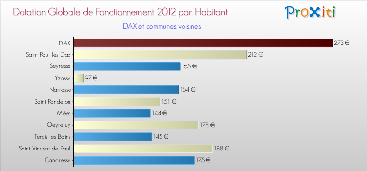 Montant des dotations globales de fonctionnement DGF par Habitant pour DAX et les communes proches Comparaison des des dotations globales de fonctionnement DGF par habitant pour DAX et les communes voisines
