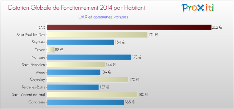 Montant des dotations globales de fonctionnement DGF par Habitant pour DAX et les communes proches en 2014. Comparaison des des dotations globales de fonctionnement DGF par habitant pour DAX et les communes voisines en 2014.
