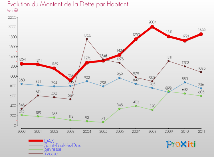 Evolution de la dette par habitant pour la commune de DAX et les communes proches Comparaison de la dette par habitant pour DAX et les communes voisines