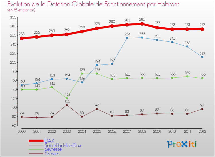 Evolution et montant de la dotation globale de fonctionnement par Habitant pour DAX et les communes proches Comparaison des dotations globales de fonctionnement par habitant pour DAX et les communes voisines