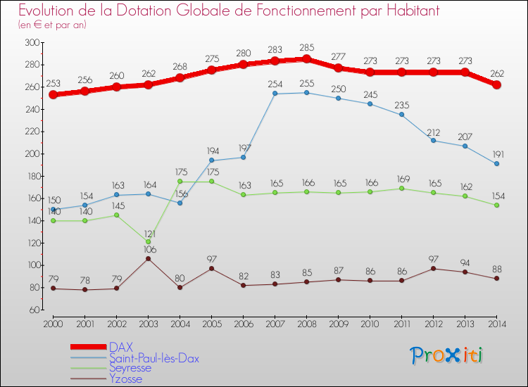 Evolution et montant de la dotation globale de fonctionnement par Habitant pour DAX et les communes proches de 2000 à 2014. Comparaison des dotations globales de fonctionnement par habitant pour DAX et les communes voisines de 2000 à 2014.