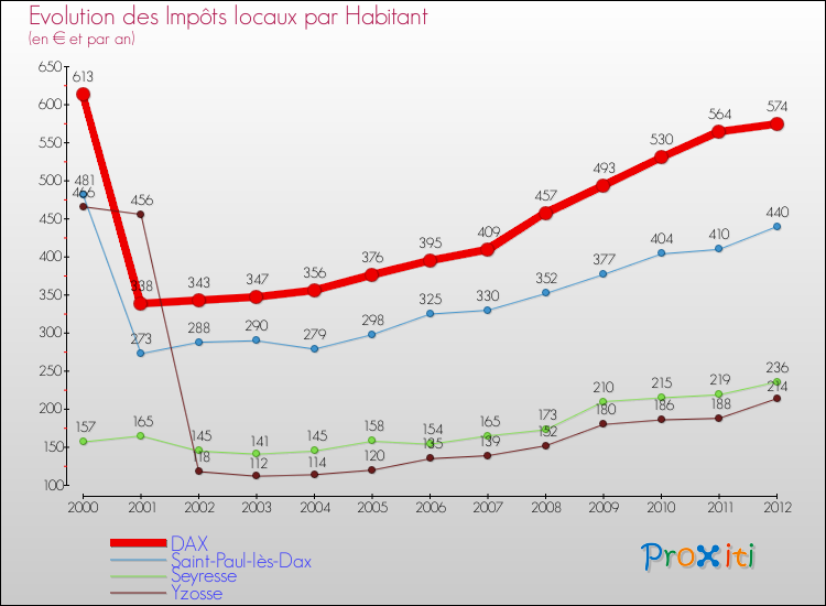 Evolution et montant des impôts locaux par Habitant pour DAX et les communes proches Comparaison des impôts locaux par habitant pour DAX et les communes voisines