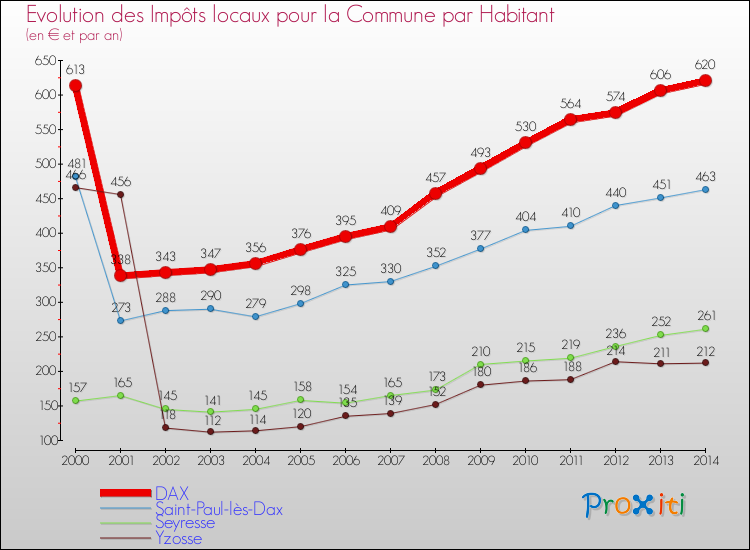 Evolution et montant des impôts locaux par Habitant pour DAX et les communes proches de 2000 à 2014 Comparaison des impôts locaux par habitant pour DAX et les communes voisines de 2000 à 2014