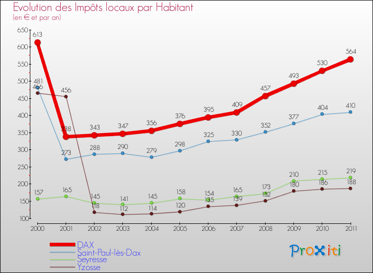 Evolution et montant des impôts locaux par Habitant pour DAX et les communes proches Comparaison des impôts locaux par habitant pour DAX et les communes voisines
