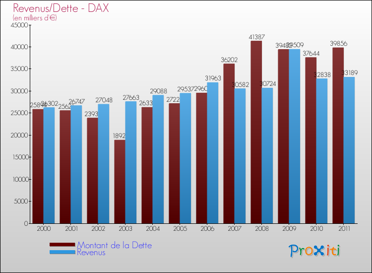 Evolution comparée de la dette et des revenus pour la commune de DAX de 2000 à 2011 Comparaison de la dette et des revenus pour DAX de 2000 à 2011