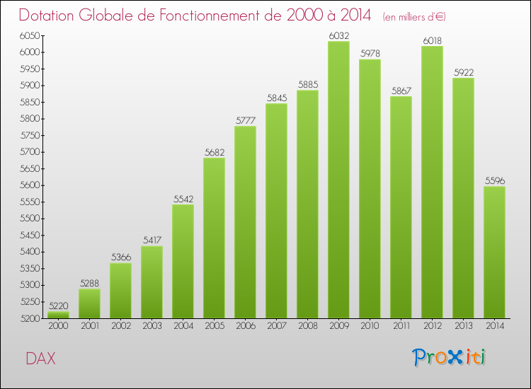 Evolution du montant de la Dotation Globale de Fonctionnement pour la commune de DAX de 2000 à 2014 Evolution du montant de la Dotation Globale de Fonctionnement pour DAX de 2000 à 2014