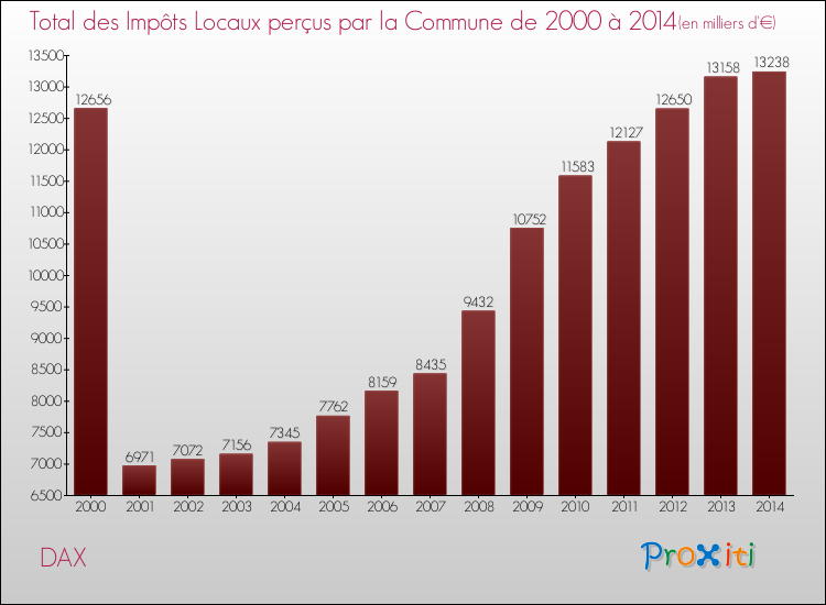 Evolution des Impôts Locaux pour la commune de DAX de 2000 à 2014 Evolution des Impôts Locaux pour DAX de 2000 à 2014