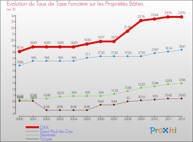 Evolution du taux de la taxe foncière sur le bati pour DAX et les communes proches de 2000 à 2012 Comparaison des taux de taxe foncière sur le bati pour DAX et les communes voisines de 2000 à 2012