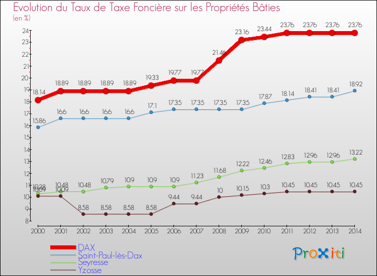 Evolution du taux de la taxe foncière sur le bati pour DAX et les communes proches de 2000 à 2014 Comparaison des taux de taxe foncière sur le bati pour DAX et les communes voisines de 2000 à 2014