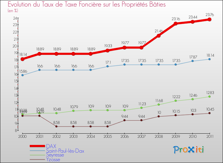 Evolution du taux de la taxe foncière sur le bati pour DAX et les communes proches Comparaison des taux de taxe foncière sur le bati pour DAX et les communes voisines