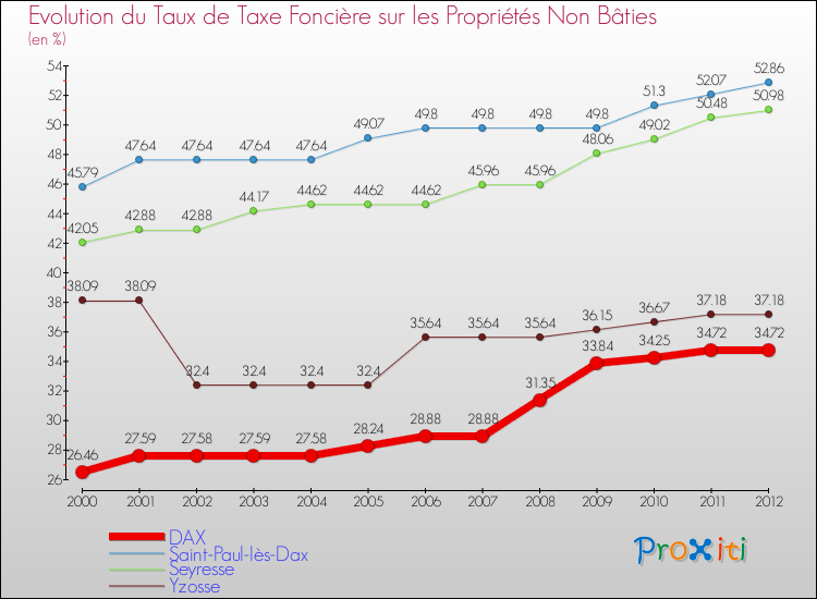 Evolution du taux de la taxe foncière sur les immeubles et terrains non batis pour DAX et les communes proches de 2000 à 2012 Comparaison des taux de la taxe foncière sur les immeubles et terrains non batis pour DAX et les communes voisines de 2000 à 2012