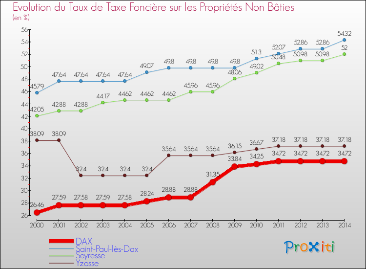 Evolution du taux de la taxe foncière sur les immeubles et terrains non batis pour DAX et les communes proches de 2000 à 2014 Comparaison des taux de la taxe foncière sur les immeubles et terrains non batis pour DAX et les communes voisines de 2000 à 2014