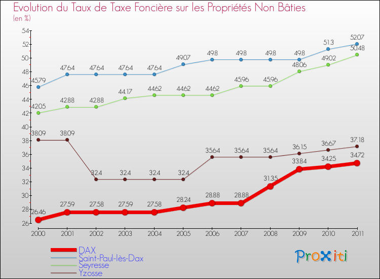 Evolution du taux de la taxe foncière sur les immeubles et terrains non batis pour DAX et les communes proches Comparaison des taux de la taxe foncière sur les immeubles et terrains non batis pour DAX et les communes voisines