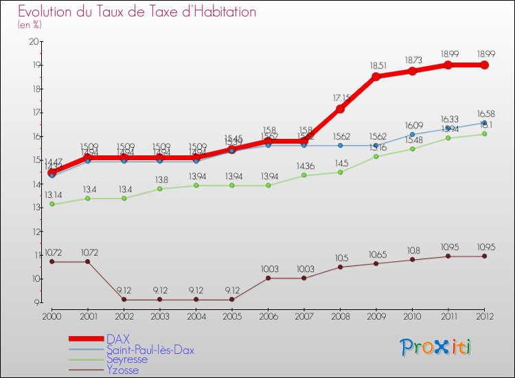 Evolution du taux de la taxe d'habitation pour DAX et les communes proches Comparaison des taux de la taxe d'habitation pour DAX et les communes voisines