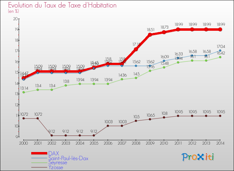 Evolution du taux de la taxe d'habitation pour DAX et les communes proches de 2000 à 2014 Comparaison des taux de la taxe d'habitation pour DAX et les communes voisines de 2000 à 2014