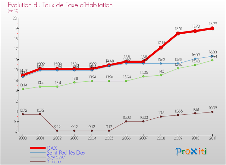 Evolution du taux de la taxe d'habitation pour DAX et les communes proches Comparaison des taux de la taxe d'habitation pour DAX et les communes voisines
