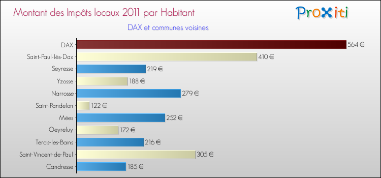 Montant des impôts locaux par Habitant pour DAX et les communes proches Comparaison des impôts locaux par habitant pour DAX et les communes voisines