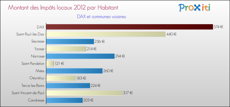 Montant des impôts locaux par Habitant pour DAX et les communes proches Comparaison des impôts locaux par habitant pour DAX et les communes voisines