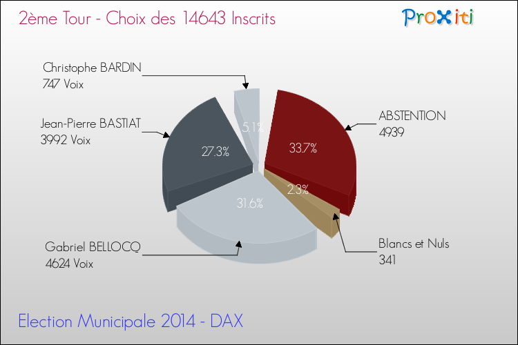 Résultats par rapport aux inscrits au 2ème Tour des Elections Municipales 2014 de la commune de DAX Elections Municipales 2014 - Résultats par rapport aux inscrits au 2ème Tour pour la commune de DAX